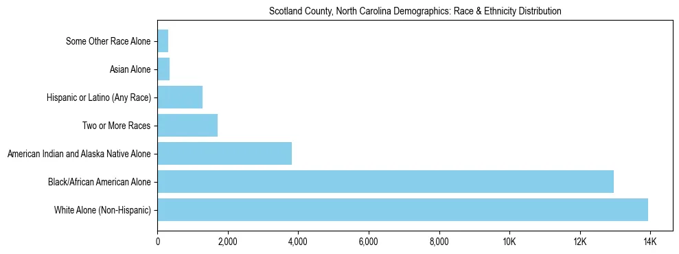 Race and Ethnicity Distribution Chart for Scotland County, North Carolina