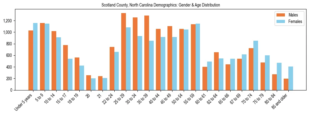 Bar chart showing the population distribution of Scotland County, North Carolina by age group and gender, based on 2023 ACS data.