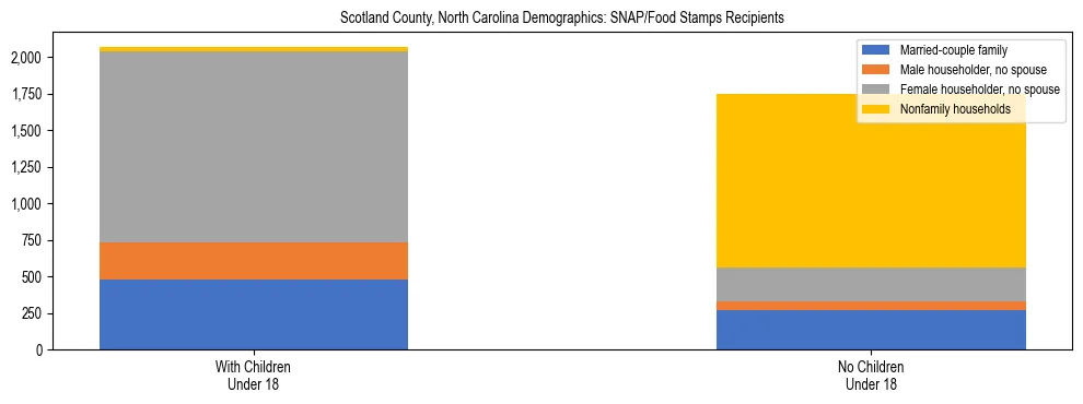 Stacked bar chart showing SNAP/Food Stamps recipient household composition by presence of children under 18 in Scotland County, North Carolina, based on 2023 ACS data.
