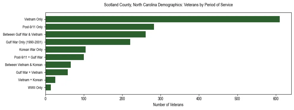 Horizontal bar chart showing veteran distribution by period of military service in Scotland County, North Carolina, based on 2023 ACS data.