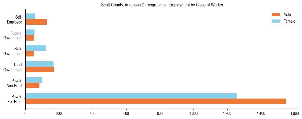 Horizontal bar chart showing employment distribution by class of worker and gender in Scott County, Arkansas, based on 2023 ACS data.