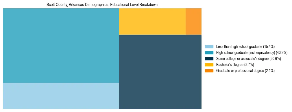 Treemap chart illustrating the educational attainment breakdown for population 25 years and over in Scott County, Arkansas.
