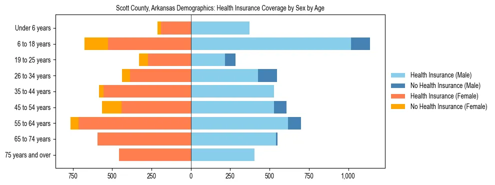 Pyramid chart showing health insurance coverage by age and sex in Scott County, Arkansas.