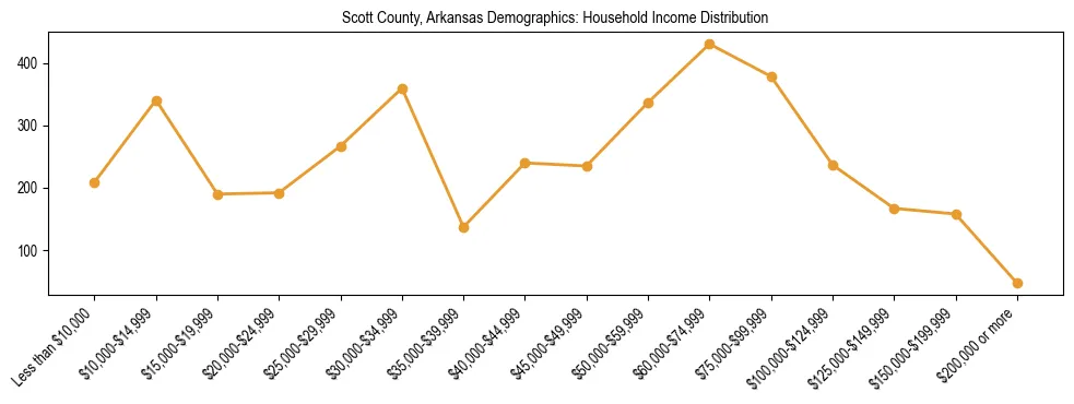 Horizontal bar chart showing household income distribution in Scott County, Arkansas.