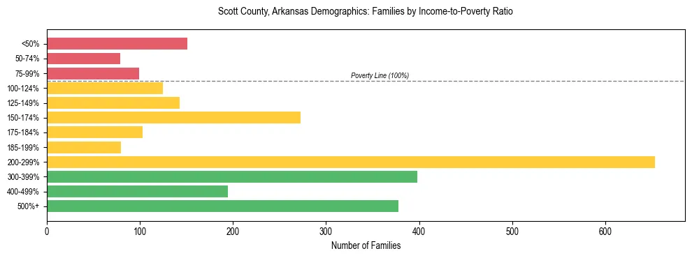 Horizontal bar chart showing family distribution by income-to-poverty ratio in Scott County, Arkansas, based on 2023 ACS data.