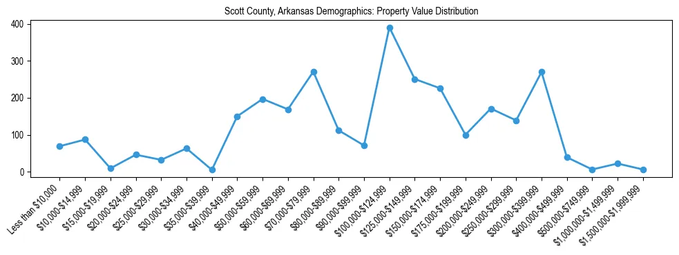 Line chart showing the distribution of property values for owner-occupied housing units in Scott County, Arkansas.