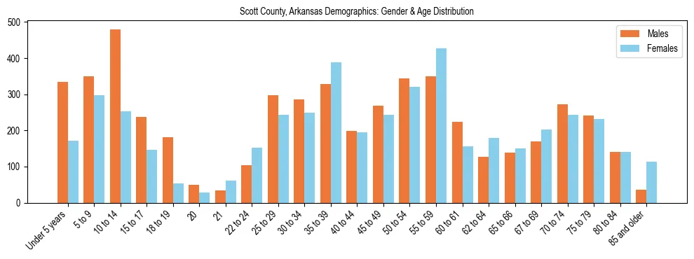 Bar chart showing the population distribution of Scott County, Arkansas by age group and gender, based on 2023 ACS data.