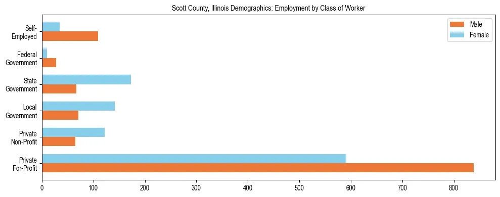 Horizontal bar chart showing employment distribution by class of worker and gender in Scott County, Illinois, based on 2023 ACS data.