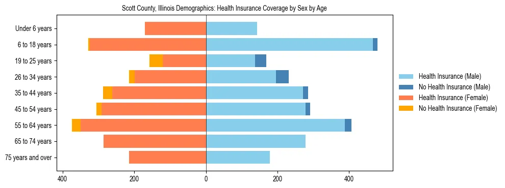 Pyramid chart showing health insurance coverage by age and sex in Scott County, Illinois.