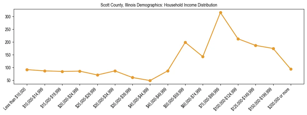 Horizontal bar chart showing household income distribution in Scott County, Illinois.