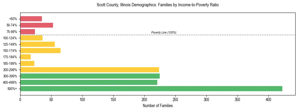 Horizontal bar chart showing family distribution by income-to-poverty ratio in Scott County, Illinois, based on 2023 ACS data.