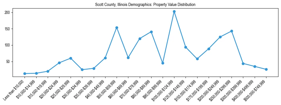 Line chart showing the distribution of property values for owner-occupied housing units in Scott County, Illinois.