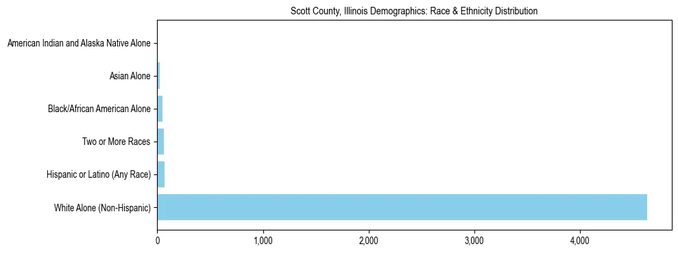 Race and Ethnicity Distribution Chart for Scott County, Illinois