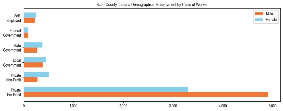 Horizontal bar chart showing employment distribution by class of worker and gender in Scott County, Indiana, based on 2023 ACS data.