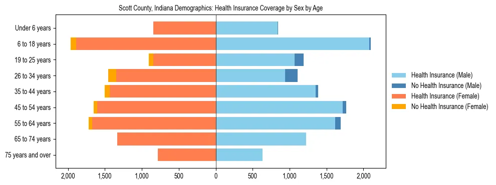 Pyramid chart showing health insurance coverage by age and sex in Scott County, Indiana.