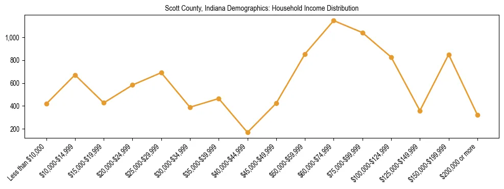 Horizontal bar chart showing household income distribution in Scott County, Indiana.