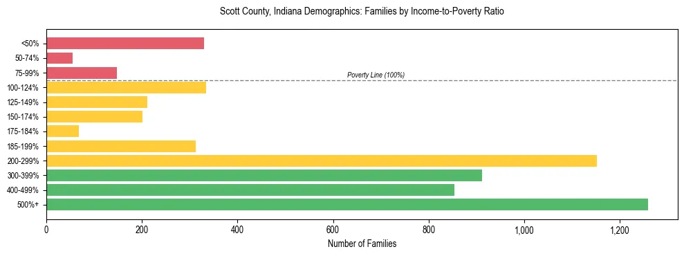 Horizontal bar chart showing family distribution by income-to-poverty ratio in Scott County, Indiana, based on 2023 ACS data.