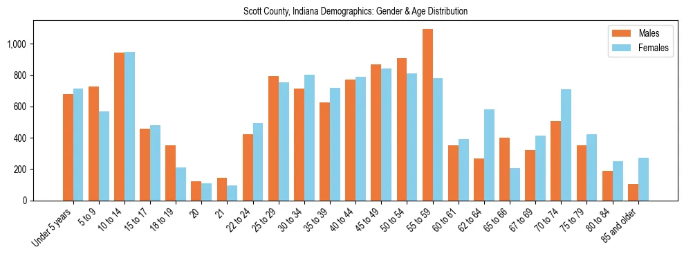 Bar chart showing the population distribution of Scott County, Indiana by age group and gender, based on 2023 ACS data.