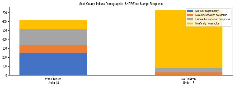 Stacked bar chart showing SNAP/Food Stamps recipient household composition by presence of children under 18 in Scott County, Indiana, based on 2023 ACS data.
