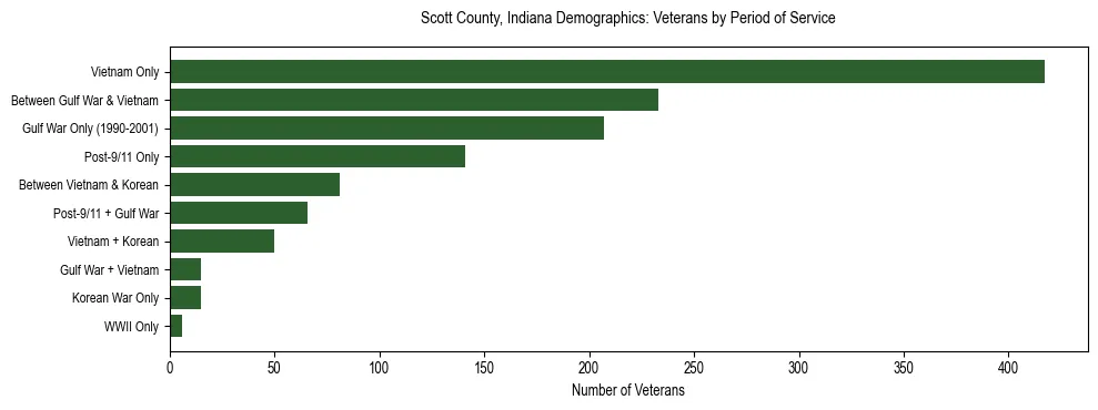 Horizontal bar chart showing veteran distribution by period of military service in Scott County, Indiana, based on 2023 ACS data.