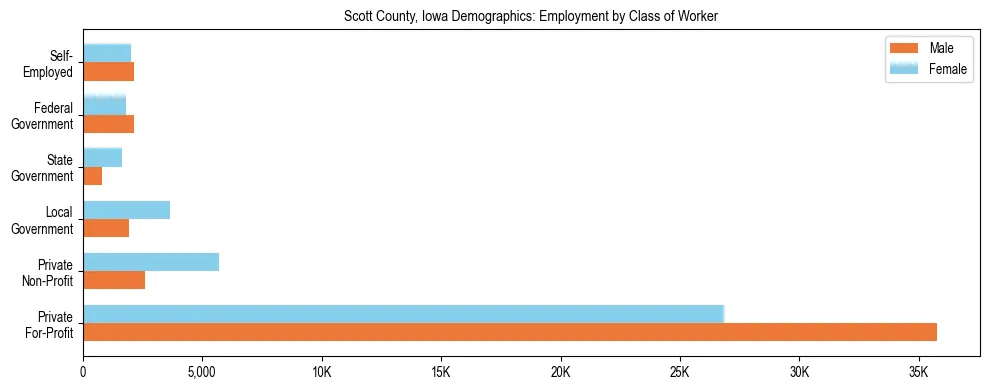 Horizontal bar chart showing employment distribution by class of worker and gender in Scott County, Iowa, based on 2023 ACS data.