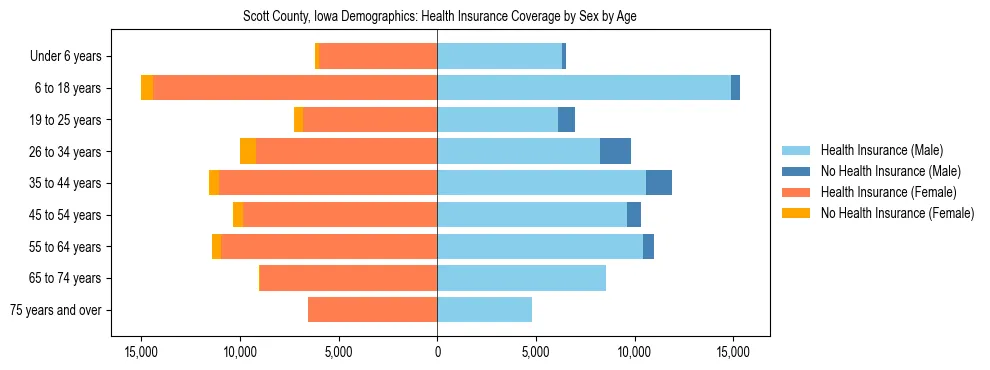 Pyramid chart showing health insurance coverage by age and sex in Scott County, Iowa.