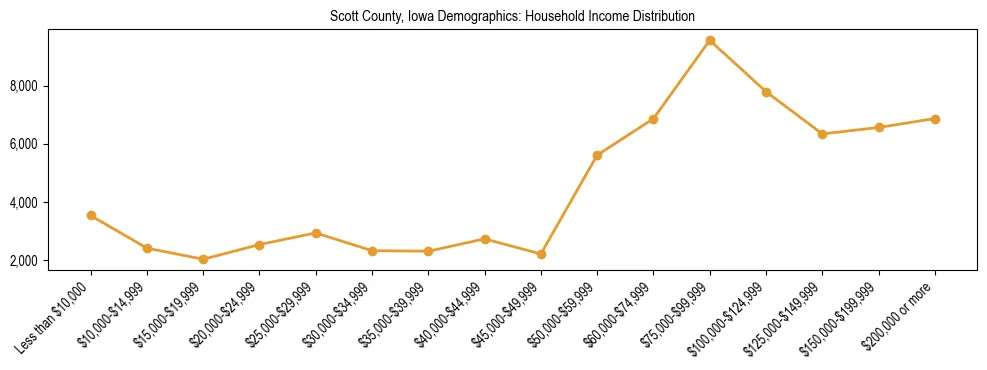 Horizontal bar chart showing household income distribution in Scott County, Iowa.
