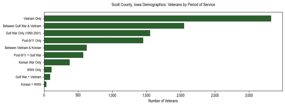 Horizontal bar chart showing veteran distribution by period of military service in Scott County, Iowa, based on 2023 ACS data.