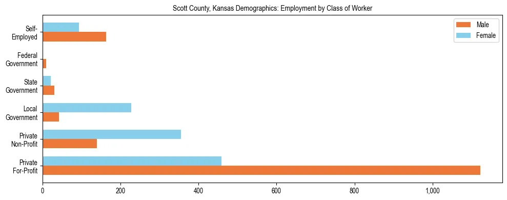 Horizontal bar chart showing employment distribution by class of worker and gender in Scott County, Kansas, based on 2023 ACS data.