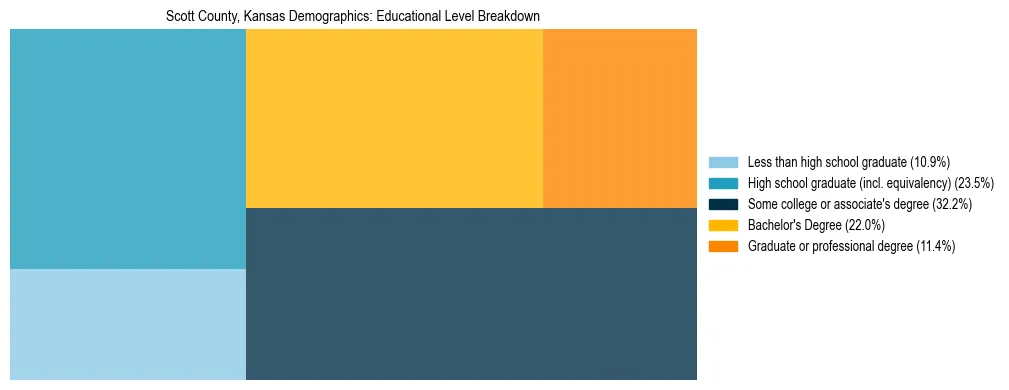 Treemap chart illustrating the educational attainment breakdown for population 25 years and over in Scott County, Kansas.