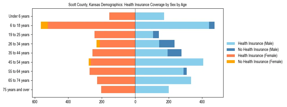 Pyramid chart showing health insurance coverage by age and sex in Scott County, Kansas.