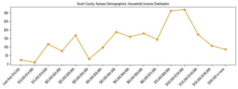 Horizontal bar chart showing household income distribution in Scott County, Kansas.