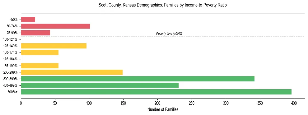 Horizontal bar chart showing family distribution by income-to-poverty ratio in Scott County, Kansas, based on 2023 ACS data.