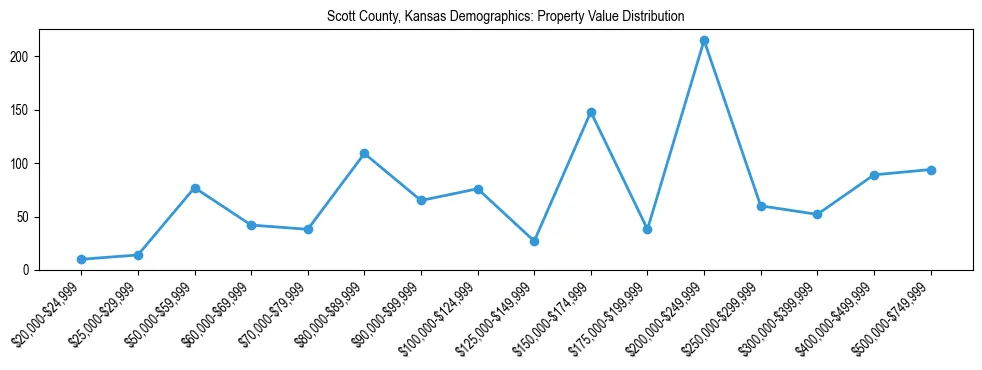 Line chart showing the distribution of property values for owner-occupied housing units in Scott County, Kansas.