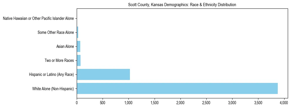 Race and Ethnicity Distribution Chart for Scott County, Kansas