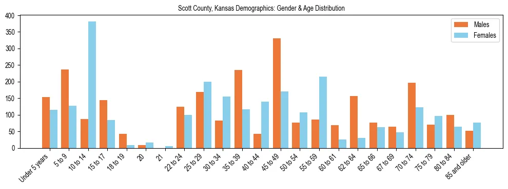 Bar chart showing the population distribution of Scott County, Kansas by age group and gender, based on 2023 ACS data.