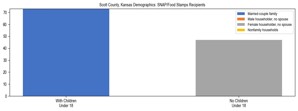 Stacked bar chart showing SNAP/Food Stamps recipient household composition by presence of children under 18 in Scott County, Kansas, based on 2023 ACS data.