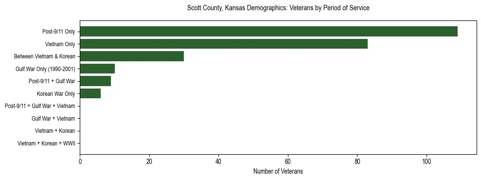 Horizontal bar chart showing veteran distribution by period of military service in Scott County, Kansas, based on 2023 ACS data.