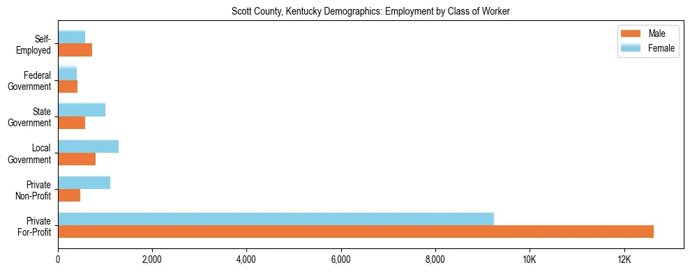 Horizontal bar chart showing employment distribution by class of worker and gender in Scott County, Kentucky, based on 2023 ACS data.