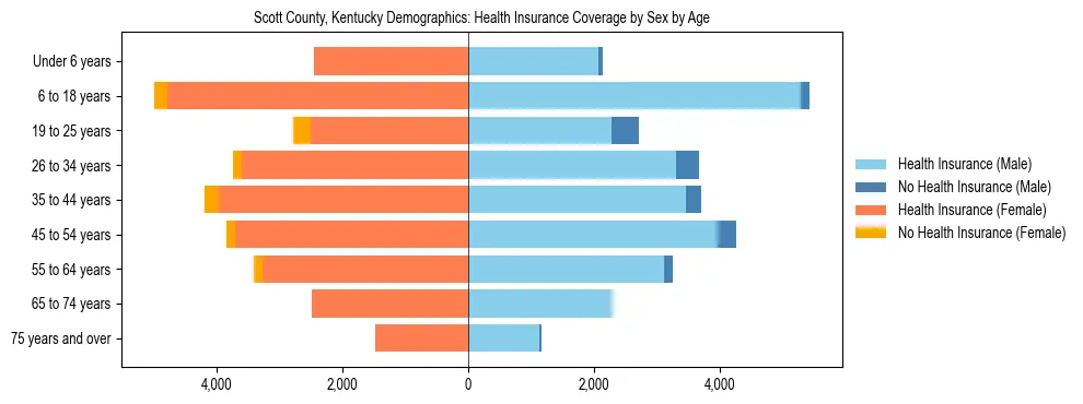 Pyramid chart showing health insurance coverage by age and sex in Scott County, Kentucky.