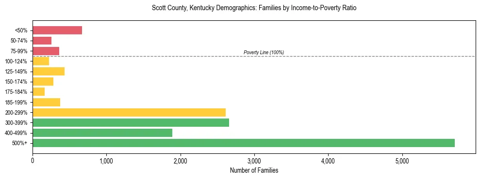 Horizontal bar chart showing family distribution by income-to-poverty ratio in Scott County, Kentucky, based on 2023 ACS data.