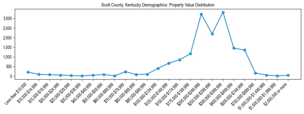 Line chart showing the distribution of property values for owner-occupied housing units in Scott County, Kentucky.