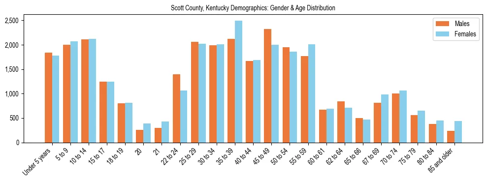 Bar chart showing the population distribution of Scott County, Kentucky by age group and gender, based on 2023 ACS data.