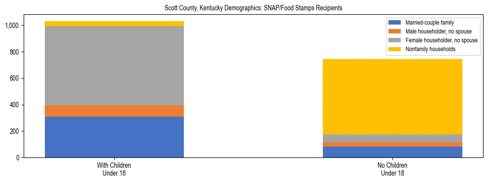 Stacked bar chart showing SNAP/Food Stamps recipient household composition by presence of children under 18 in Scott County, Kentucky, based on 2023 ACS data.