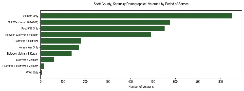 Horizontal bar chart showing veteran distribution by period of military service in Scott County, Kentucky, based on 2023 ACS data.