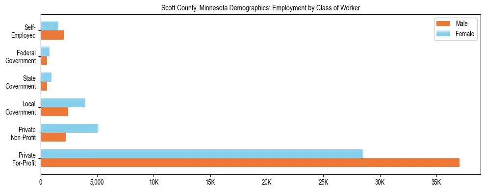 Horizontal bar chart showing employment distribution by class of worker and gender in Scott County, Minnesota, based on 2023 ACS data.