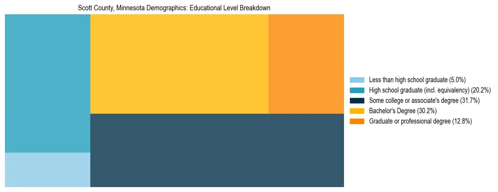 Treemap chart illustrating the educational attainment breakdown for population 25 years and over in Scott County, Minnesota.