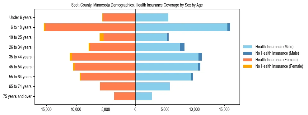 Pyramid chart showing health insurance coverage by age and sex in Scott County, Minnesota.