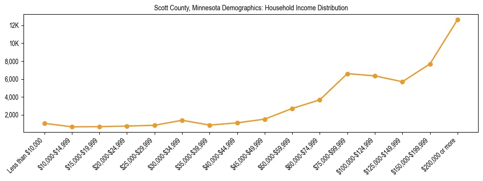 Horizontal bar chart showing household income distribution in Scott County, Minnesota.