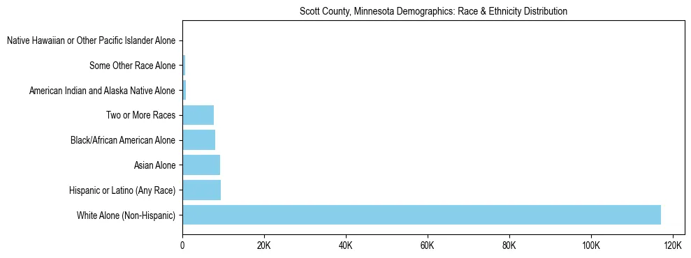 Race and Ethnicity Distribution Chart for Scott County, Minnesota